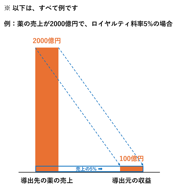 ロイヤルティの説明2